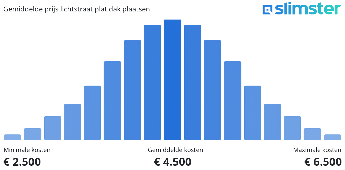Staafdiagram voor de gemiddelde prijs lichtstraat plat dak plaatsen. Gemiddelde prijs €4500, met een spreiding van €2500 tot €6500.