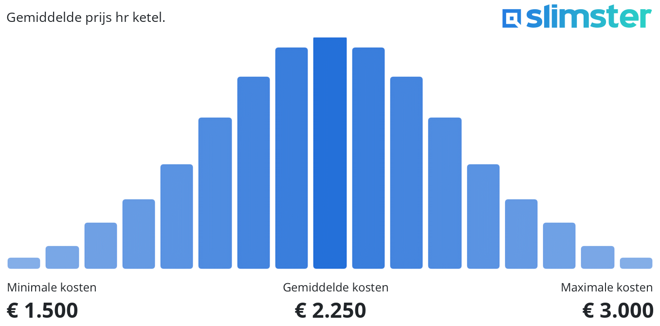 Gemiddelde prijs hr ketel.