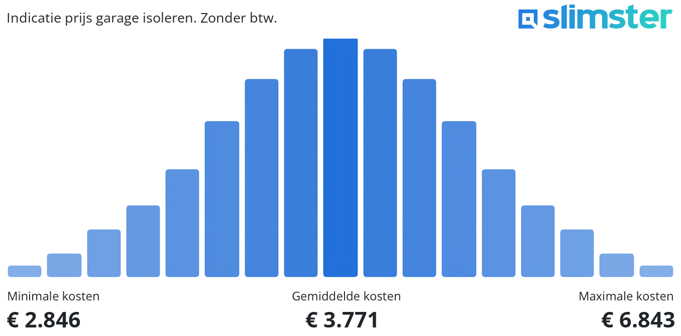 Indicatie prijs garage isoleren. Zonder btw.