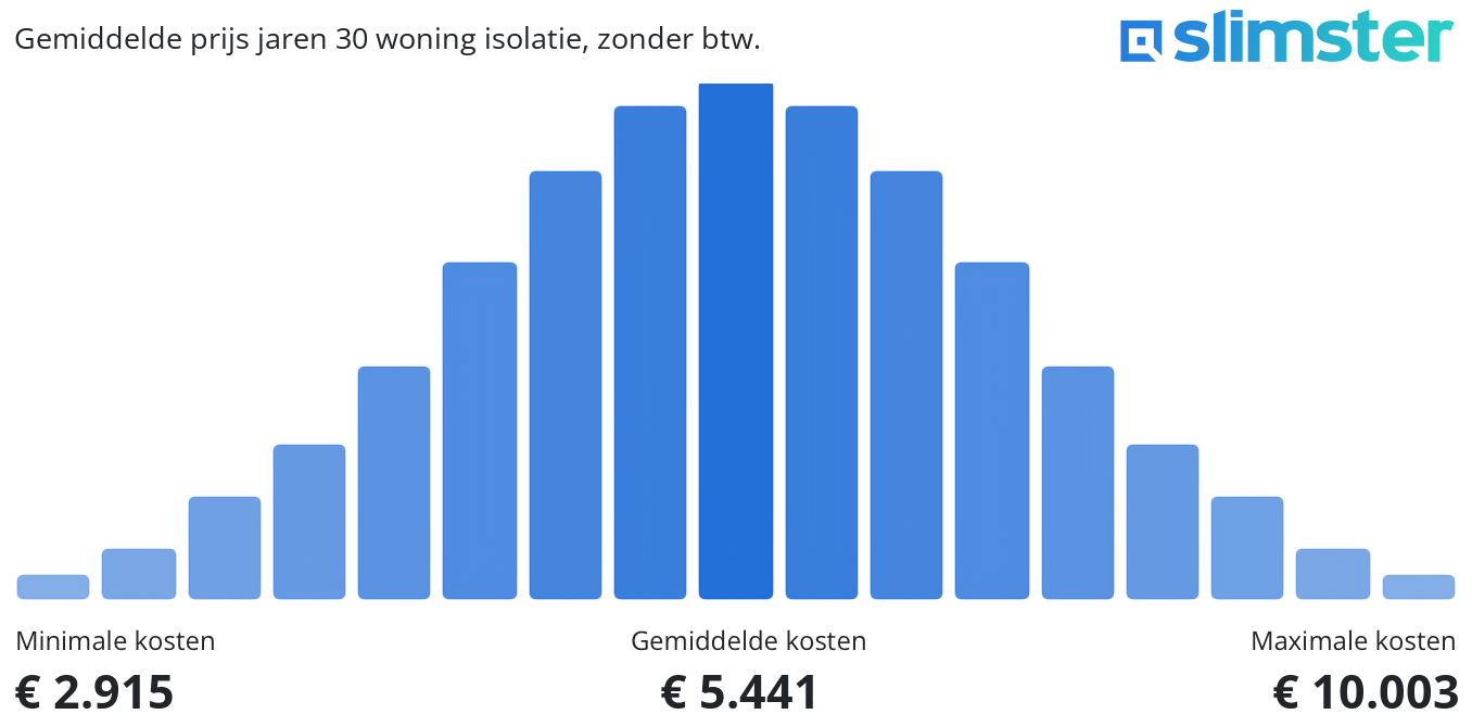 Gemiddelde prijs jaren 30 woning isolatie, zonder btw.