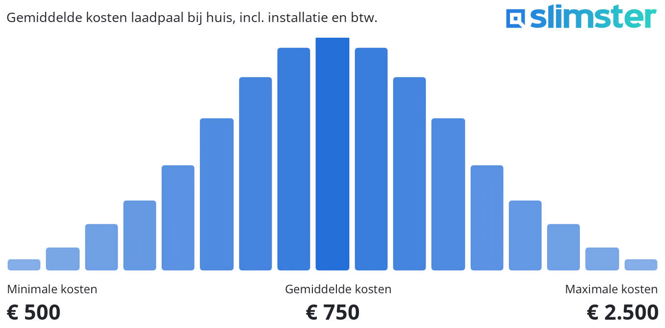 Gemiddelde kosten laadpaal bij huis, incl. installatie en btw.