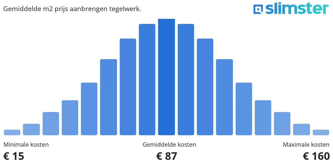 Staafdiagram voor de gemiddelde m2 prijs aanbrengen tegelwerk. Gemiddelde prijs €87, met een spreiding van €15 tot €160.