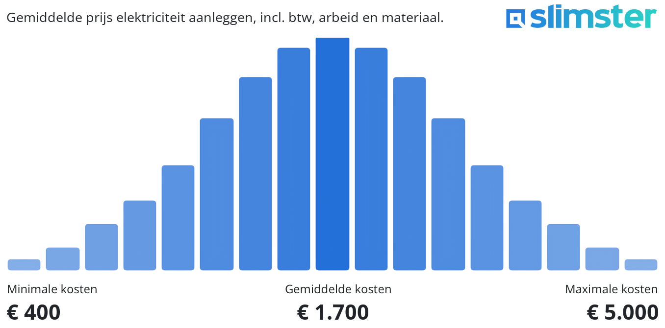 Gemiddelde prijs elektriciteit aanleggen, incl. btw, arbeid en materiaal.