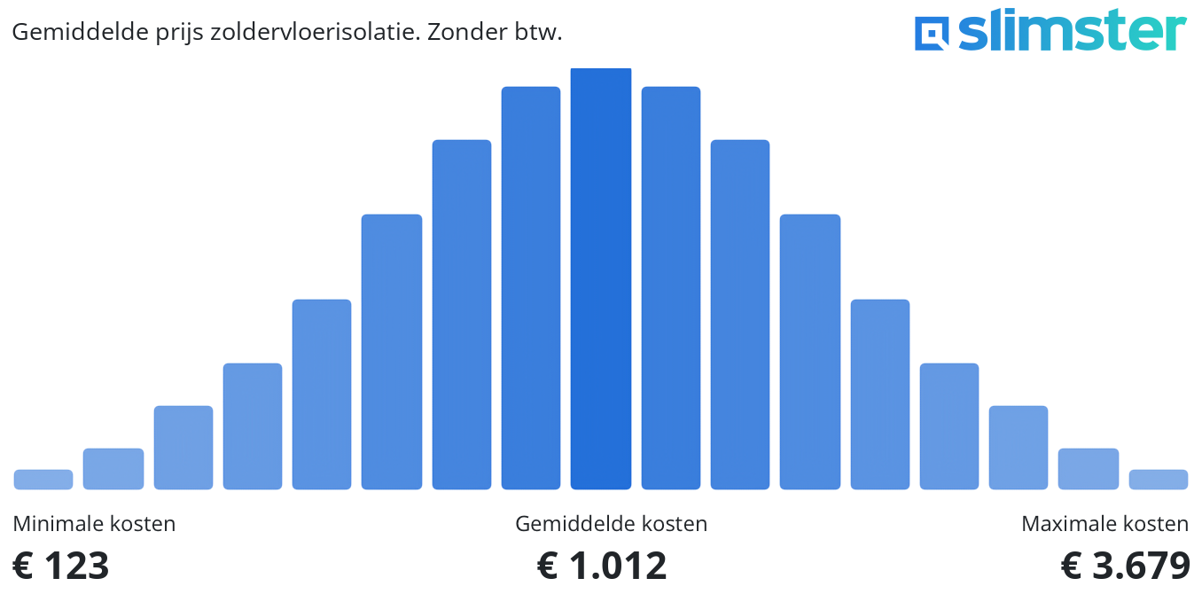 Gemiddelde prijs zoldervloerisolatie. Zonder btw.