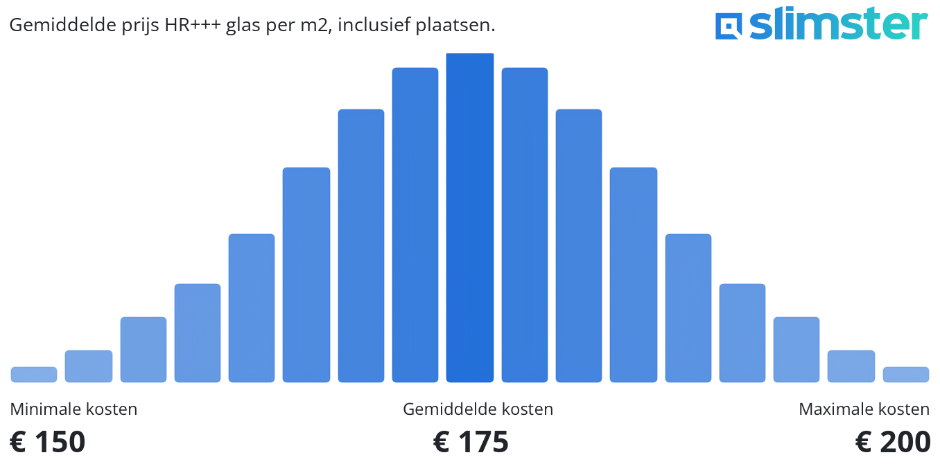 Gemiddelde prijs HR+++ glas per m2, inclusief plaatsen.