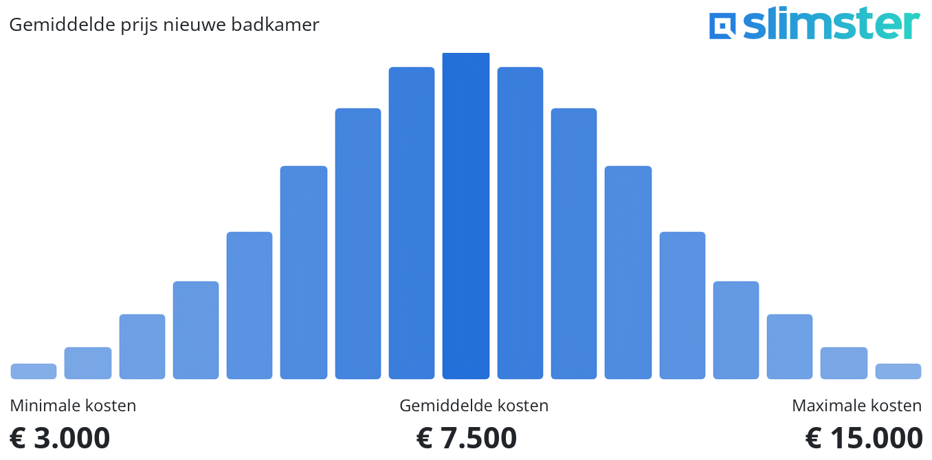 Staafdiagram voor de gemiddelde prijs nieuwe badkamer Gemiddelde prijs €7500, met een spreiding van €3000 tot €15000.