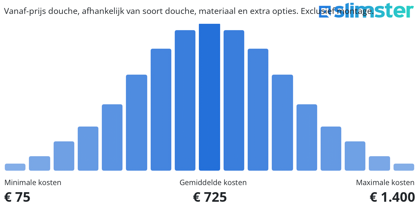 Vanaf-prijs douche, afhankelijk van soort douche, materiaal en extra opties. Exclusief montage.