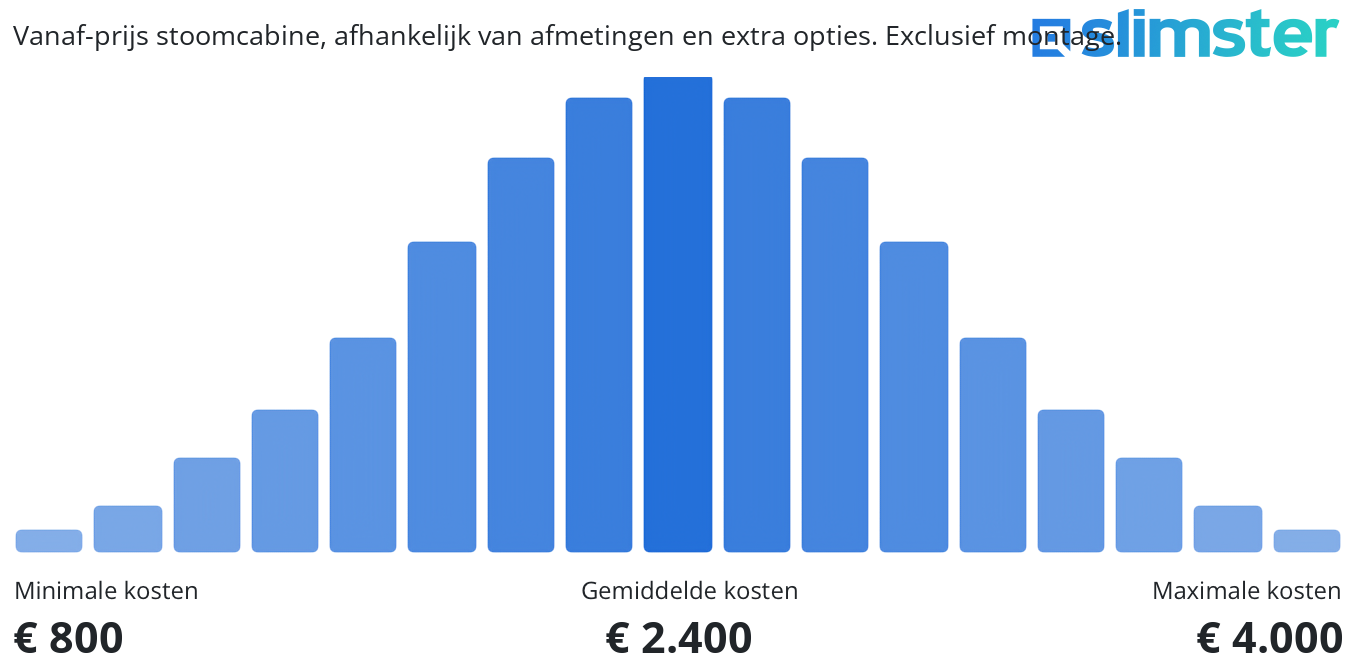 Vanaf-prijs stoomcabine, afhankelijk van afmetingen en extra opties. Exclusief montage.