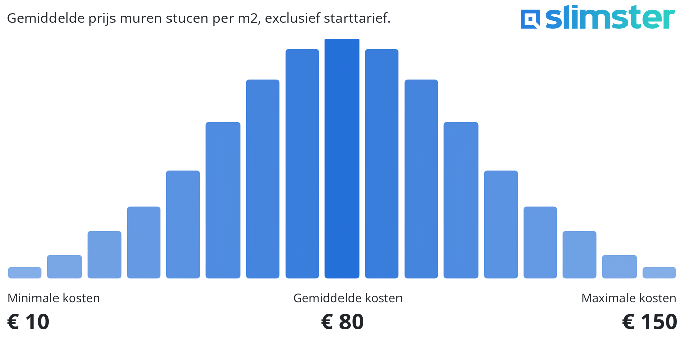 Staafdiagram voor de gemiddelde prijs muren stucen per m2, exclusief starttarief. Gemiddelde prijs €80, met een spreiding van €10 tot €150.