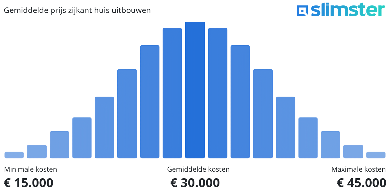 Staafdiagram voor de gemiddelde prijs zijkant huis uitbouwen Gemiddelde prijs €30000, met een spreiding van €15000 tot €45000.