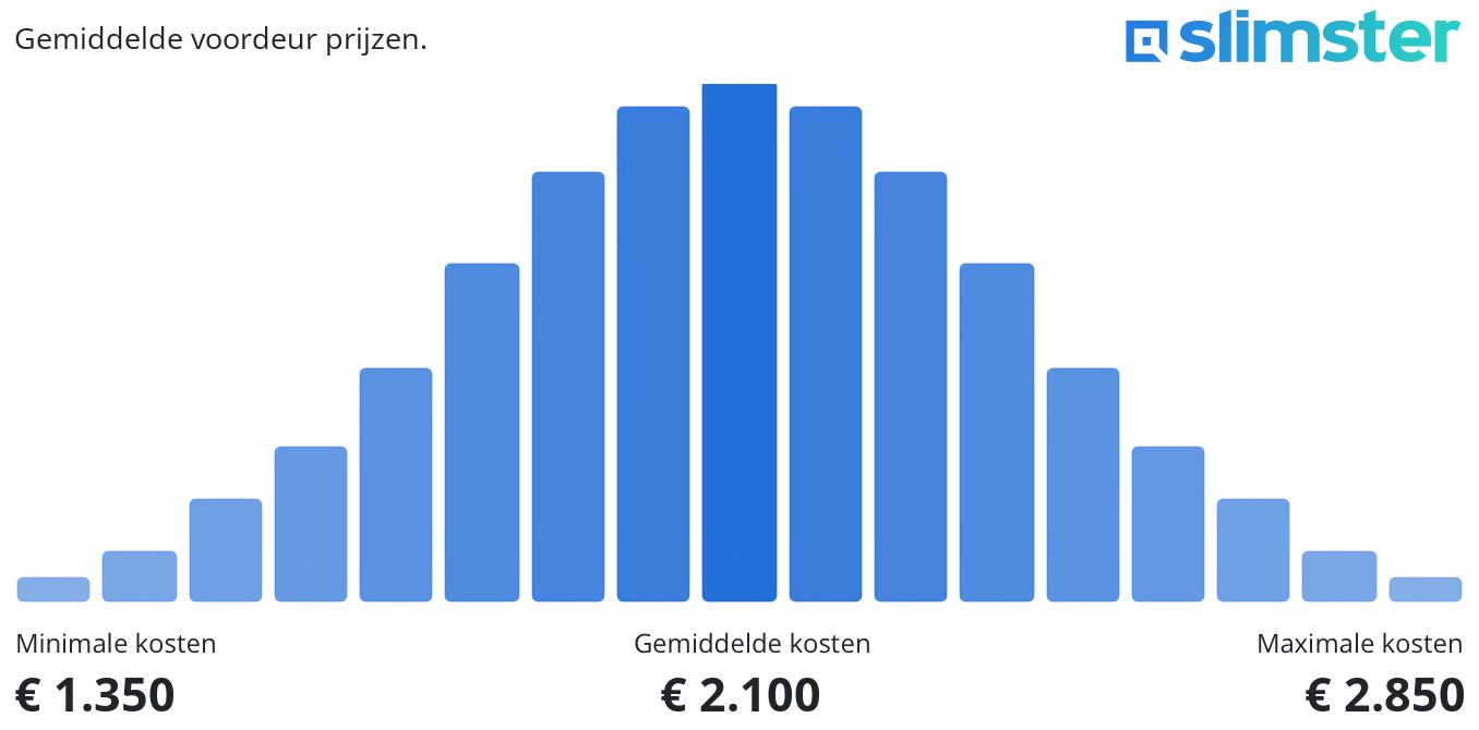 Staafdiagram voor de gemiddelde voordeur prijzen. Gemiddelde prijs €2100, met een spreiding van €1350 tot €2850.